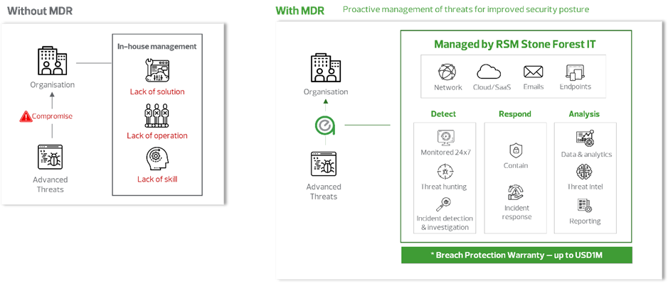 Mdr Email Managed Detection & Response (MDR)
